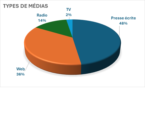 bilan medias 2024 type