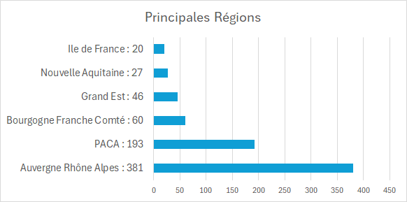 principales région