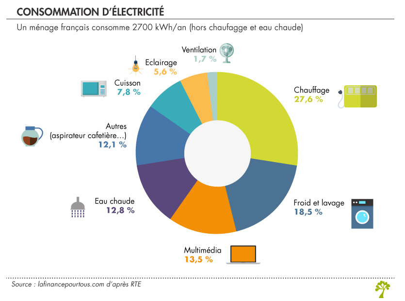 consommation d'électricité