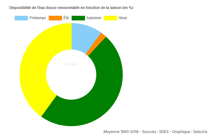 disponibilité eau